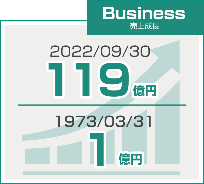 売上成長 2019/09/01 98億円