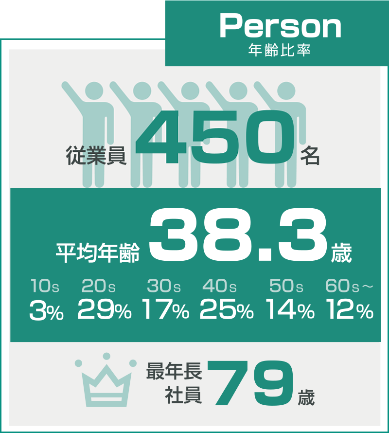 年齢比率 従業員 400名 平均年齢	40.7歳