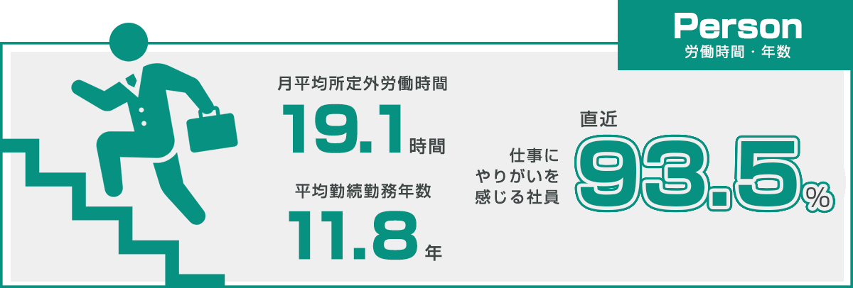 月平均所定外労働時間 19.1時間 平均勤続勤務年数 11.8年 仕事にやりがいを感じる社員 93.5％